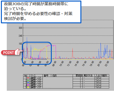 ケース3　夜間JOBの図