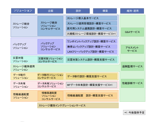 【画像】サービスメニュー体系