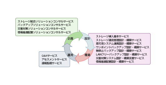 【画像】ストレージライフサイクル