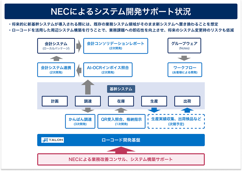 NECによるシステム開発サポート状況