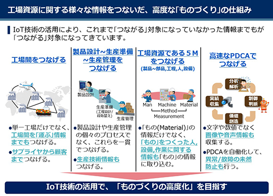 工場資源に関する様々な情報をつないだ、高度な「ものづくり」の仕組み