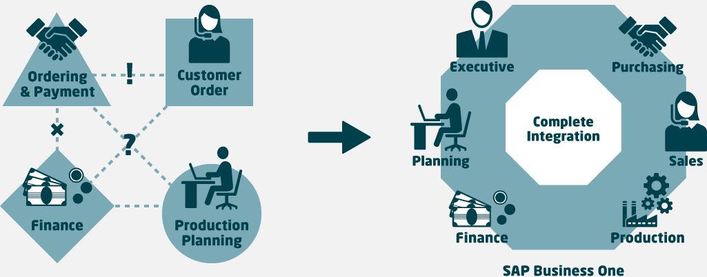 Image of operational integration through deployment of SAP Business One