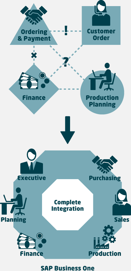 Image of operational integration through deployment of SAP Business One