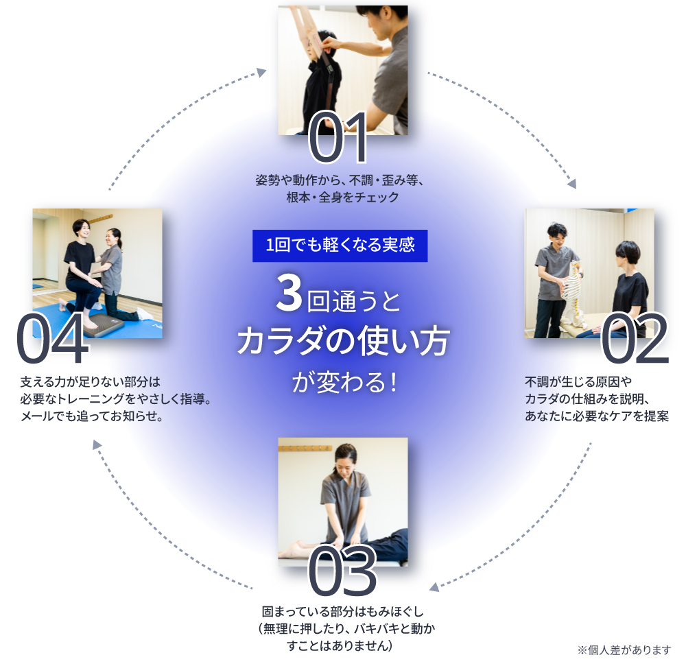 1回でも軽くなる実感　3回通うとカラダの使い方が変わる！　01姿勢や動作から、不調・歪み等、根本・全身をチェック　02不調が生じる原因やカラダの仕組みを説明、あなたに必要なケアを提案　03固まっている部分はもみほぐし（無理に押したり、バキバキと動かすことはありません）　04支える力が足りない部分は必要なトレーニングをやさしく指導。メールでも追ってお知らせ。