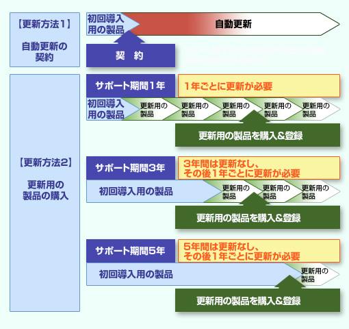 「初回導入用の製品」「更新用の製品」