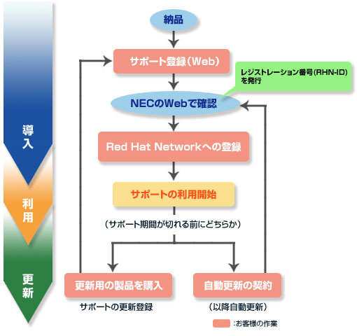 手続き