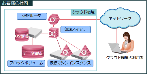 OpenStack製品の仕様イメージ図。お客様の社内にプライベートクラウド環境を構築可能