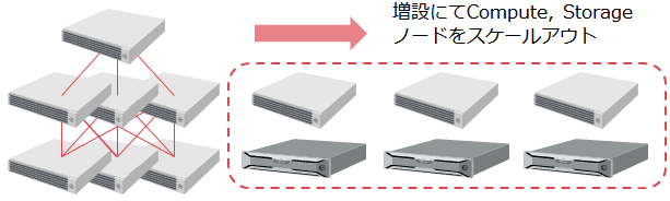 OpenStackの構成イメージ。基本構成から、増設にてCompute, Storageノードをスケールアウト可能