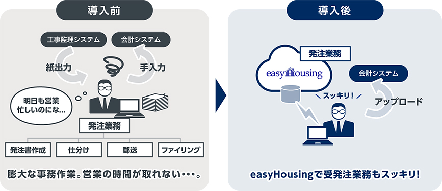 事例 事務作業効率化で本業に専念 ｅ社様 工事受発注電子化サービス Easyhousing Nec