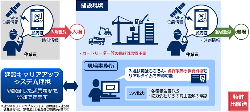 「建設現場顔認証入退管理サービス（出面管理サービス）」のサービスの仕組みについての説明図