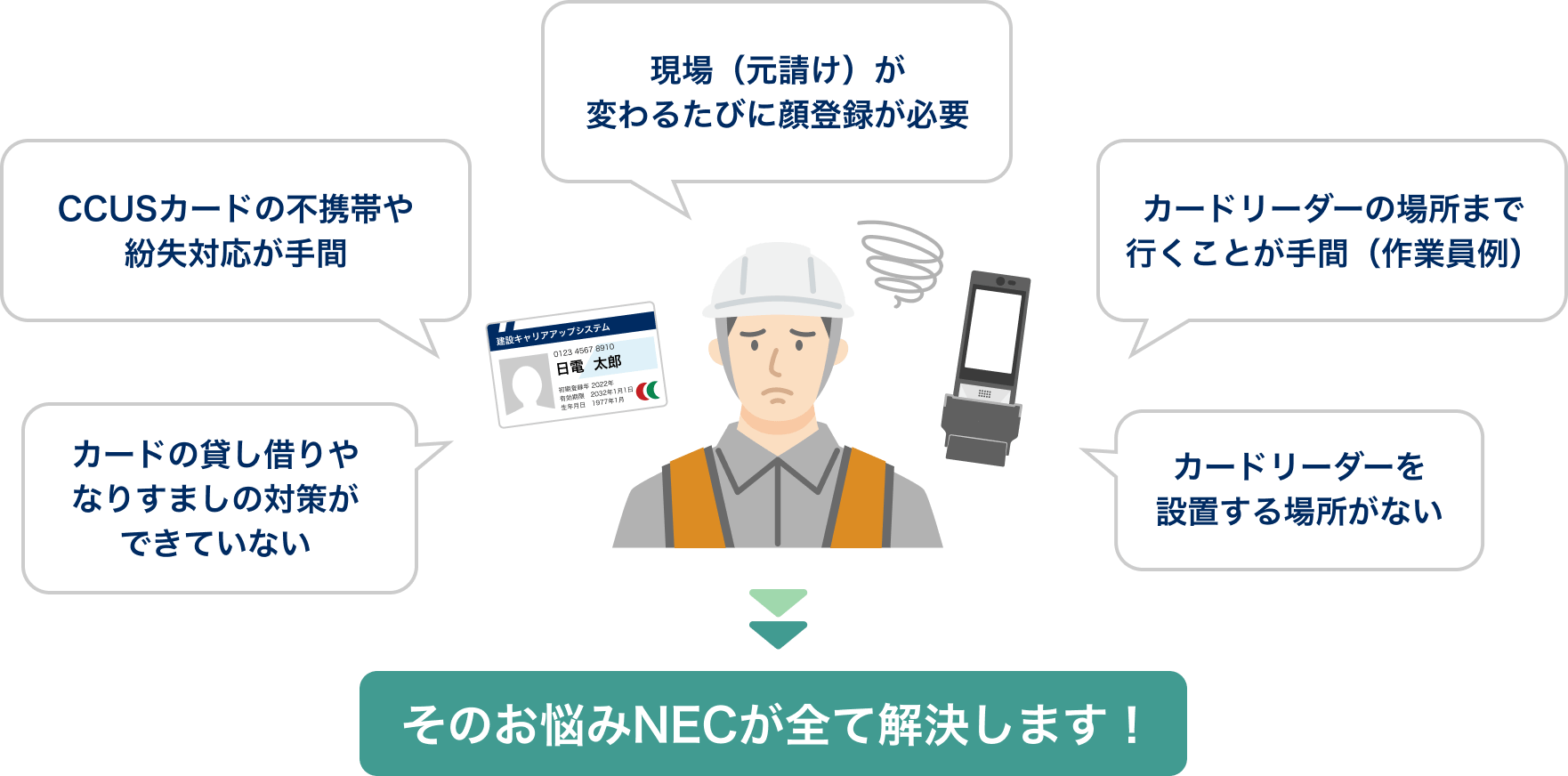 CCUS(建設キャリアアップシステム）運用や出面管理において、カードの貸し借り・紛失対応、複数回顔登録の手間、カードリーダー設置場所の問題などの課題を説明したイラスト