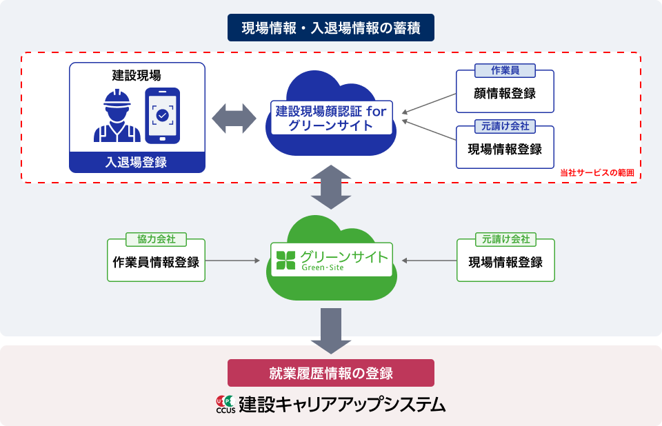 建設現場顔認証 for グリーンサイトの仕組み図版
