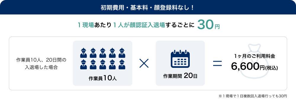 ご利用料金、建設現場顔認証 for グリーンサイト」は、初期費用、基本料、顔登録料は無料。使った分だけの従量課金制を説明した図版