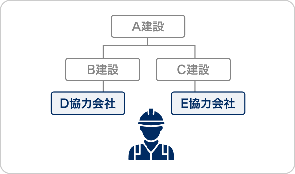 アプリの特長、複雑な施工体制にも複雑のイラスト