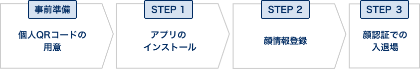 アプリのご利用手順、事前準備で個人QRコードの用意、STEP1でアプリのインストール、STEP2で顔情報登録、STEP3で顔認証での入退場を説明した図版