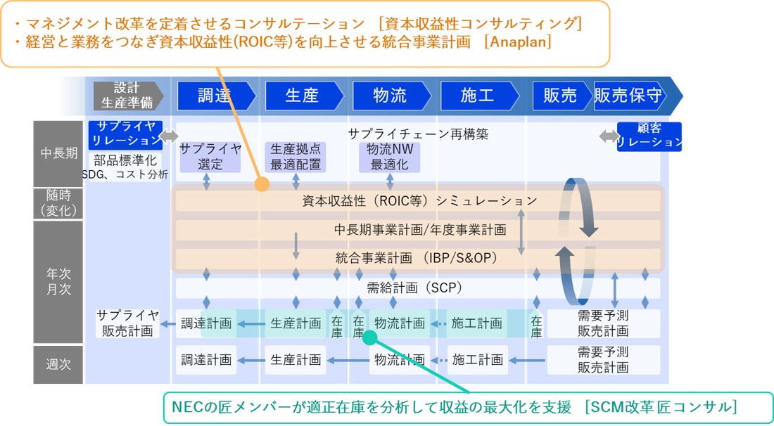 NECの資本収益性向上ソリューション