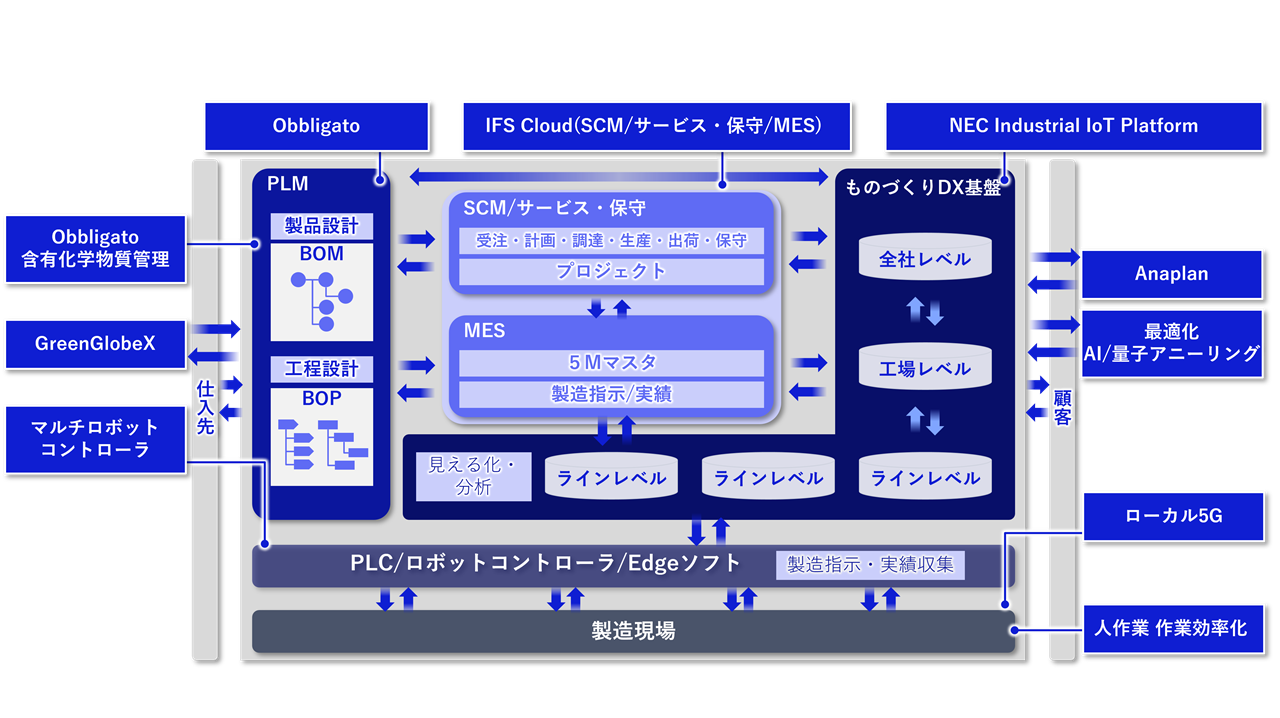 連携する各種ソリューション