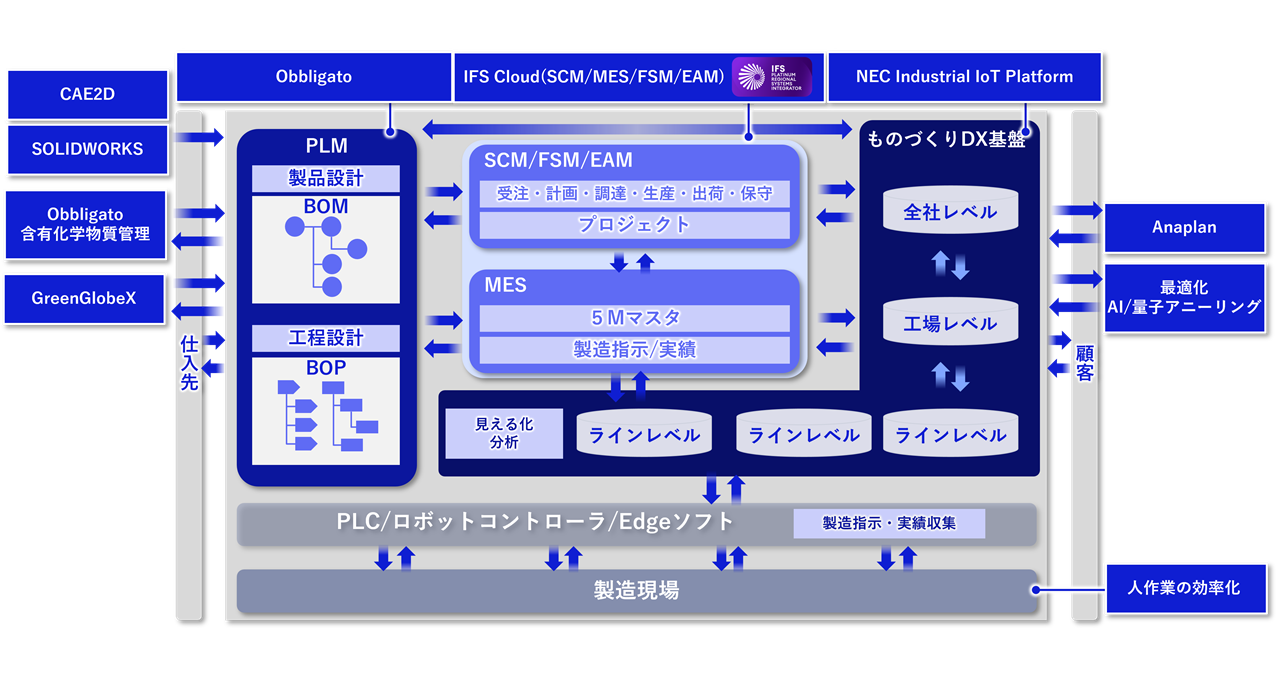 連携する各種ソリューション