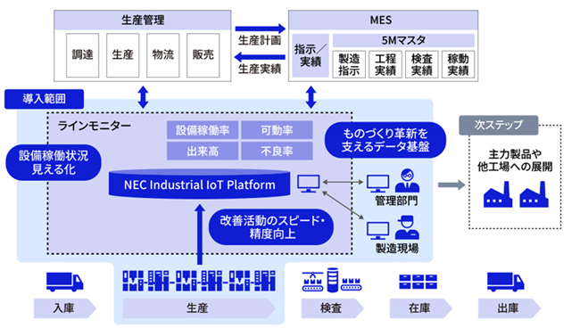 データドリブンなビジネスへの変革