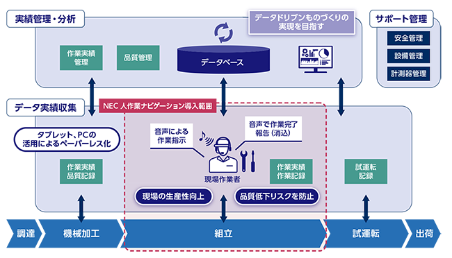 「NEC 人作業ナビゲーション」と連携したシステム構成イメージ