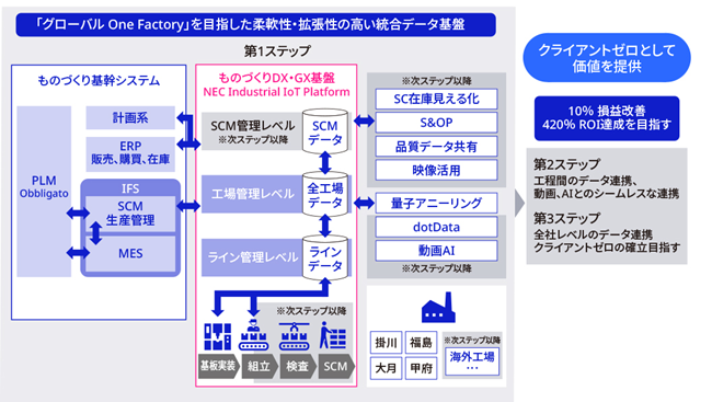 グローバル One Factoryを支えるシステム全体イメージ