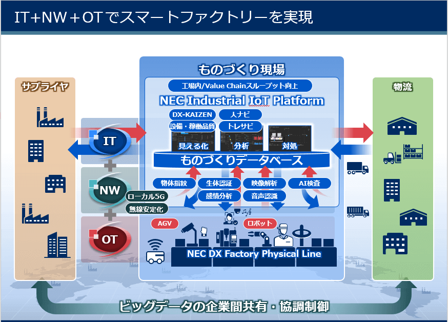 デジタル技術による目指す社会とnecが考えるスマートファクトリーとは Nec