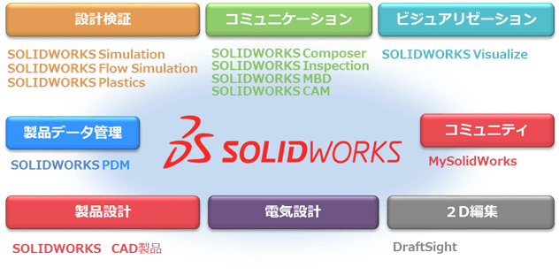 SOLIDWORKS デジタルものづくりを牽引する3DCAD