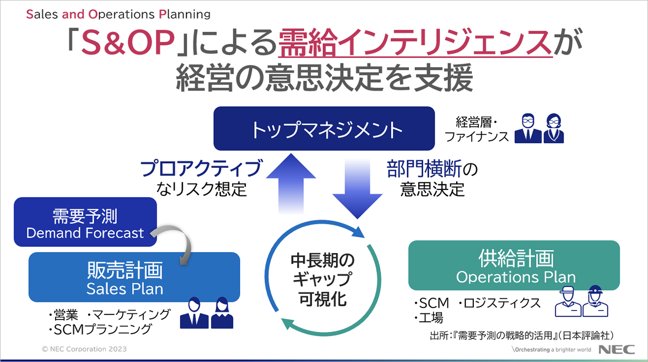 VUCAな環境下におけるS&OPの課題と進化の方向性 『S&OP』セミナー 