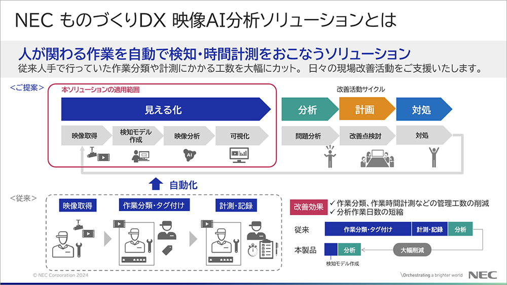 「NEC ものづくりDX 映像AI分析ソリューションとは」についての説明しているスライド画像