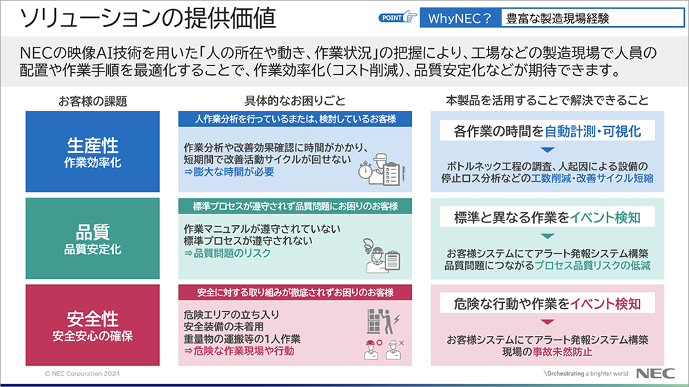 「NEC ものづくりDX映像AI分析ソリューションの提供価値」についてのスライド画像