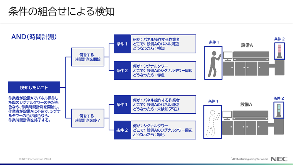 「NEC ものづくりDX映像AI分析ソリューションの条件の組合せによる検知」についてのスライド画像
