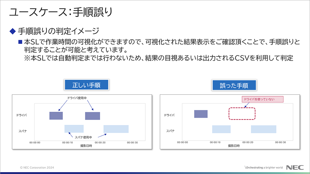 「NEC ものづくりDX映像AI分析ソリューションのユースケース：手順誤り」について説明しているスライド