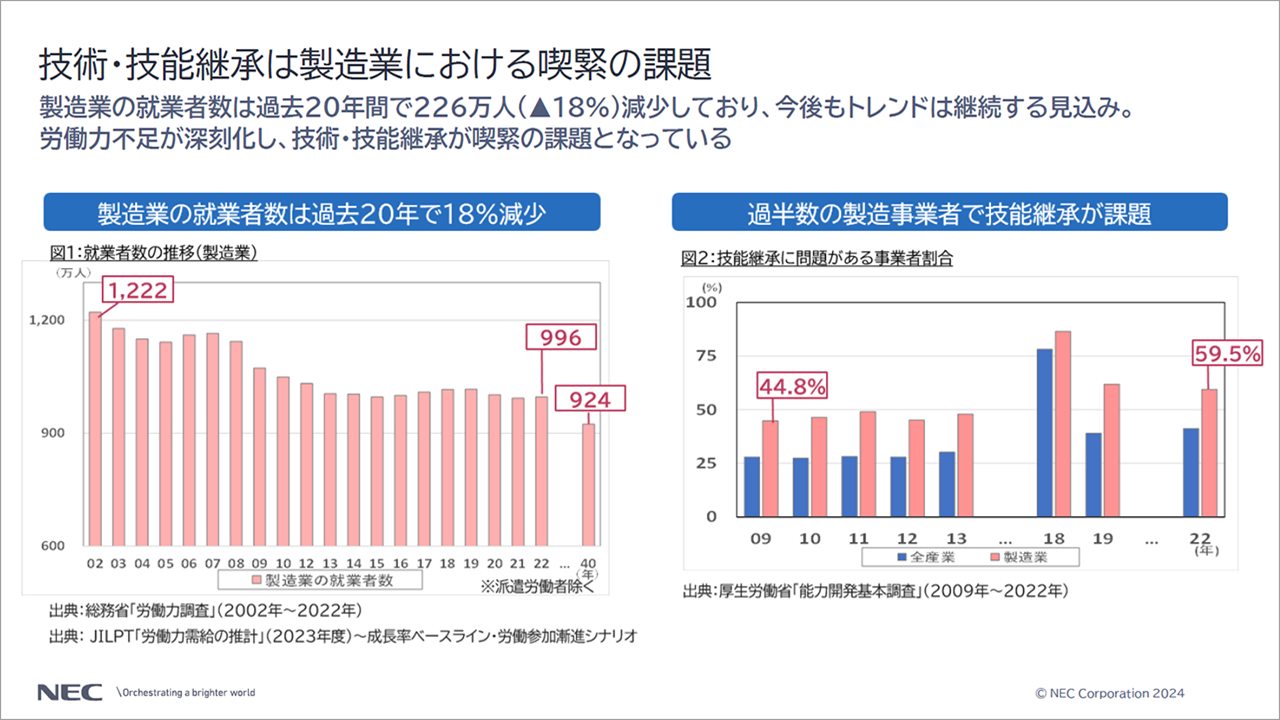 「技術・技術継承は製造業における喫緊の課題」についての説明スライド