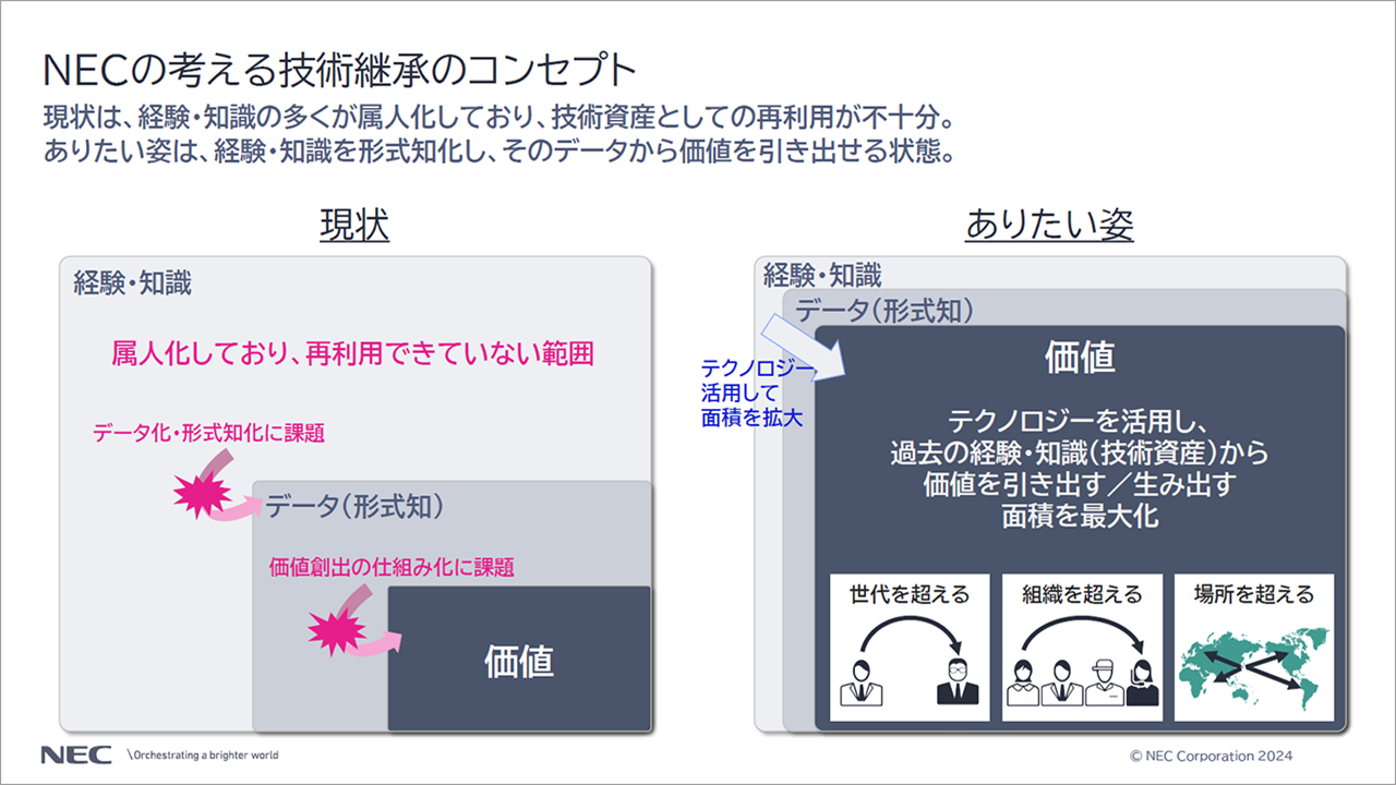 「NECが考える技術継承のコンセプト」についての説明スライド