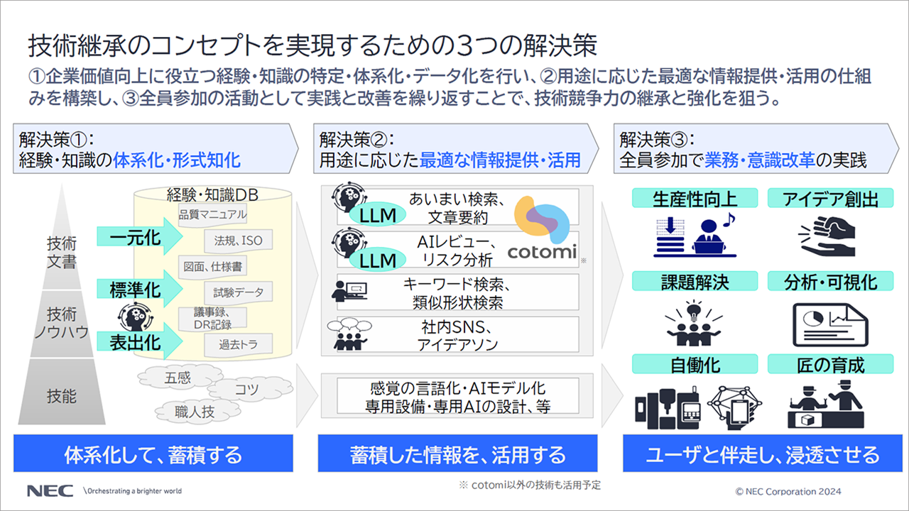 「技術継承のコンセプトを実現するための3つの解決策」についての説明スライド