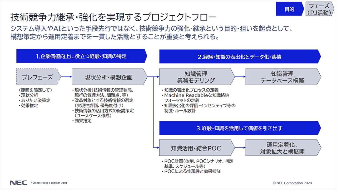 「技術協力継承・強化を実現するプロジェクトフロー」についての説明スライド