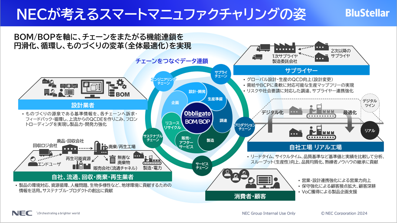 「NECが考えるスマートマニュファクチャリングの姿」についての説明スライド