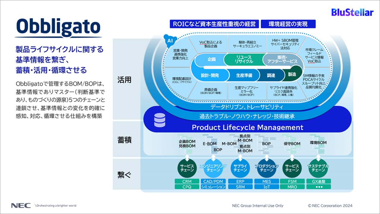 「obbligato：製品ライフサイクルに関する基準情報を繋ぎ、蓄積・活用・循環させる」についての説明スライド
