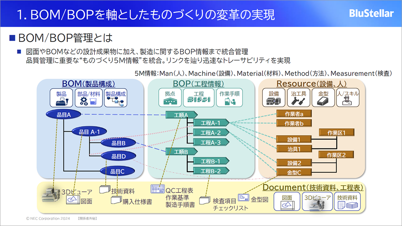 「BOM/BOPを軸としたものづくりの変革の実現」についての説明スライド