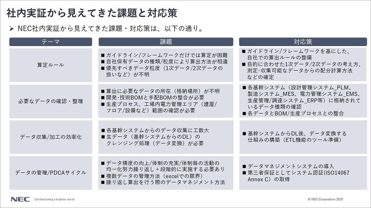 社内実証から見えてきた課題と対策案についての一覧スライド