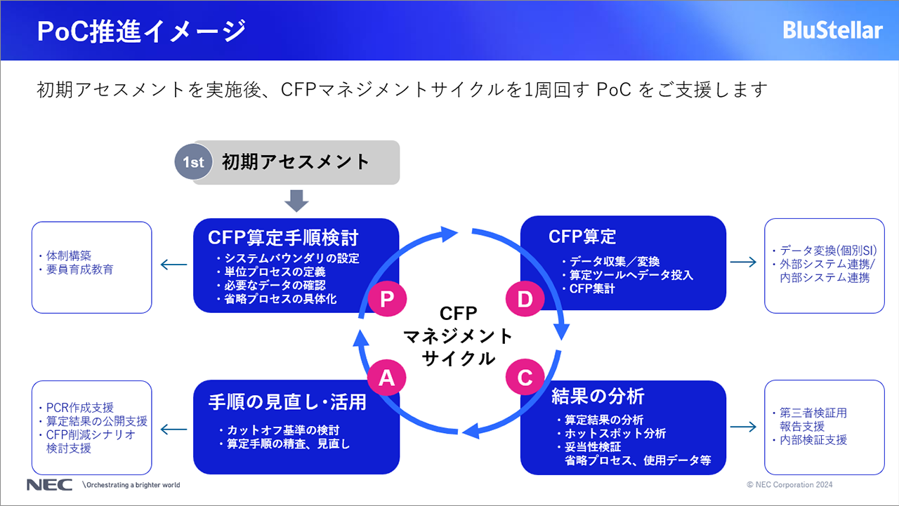 PDCAを回しながら徐々に精度を上げていくCFPマネジメントサイクルの様子を説明したスライド