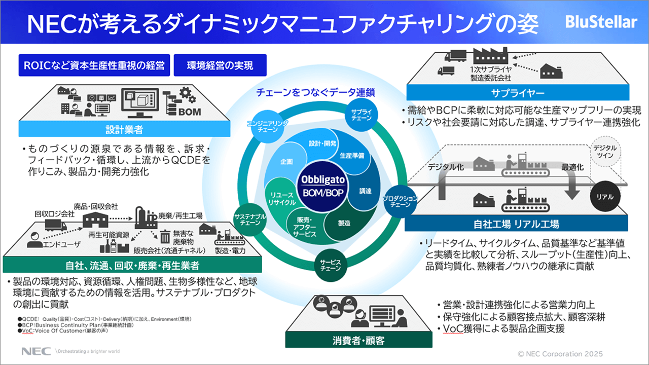 「NECが考えるダイナミックマニュファクチャリングの姿」に関する説明スライド