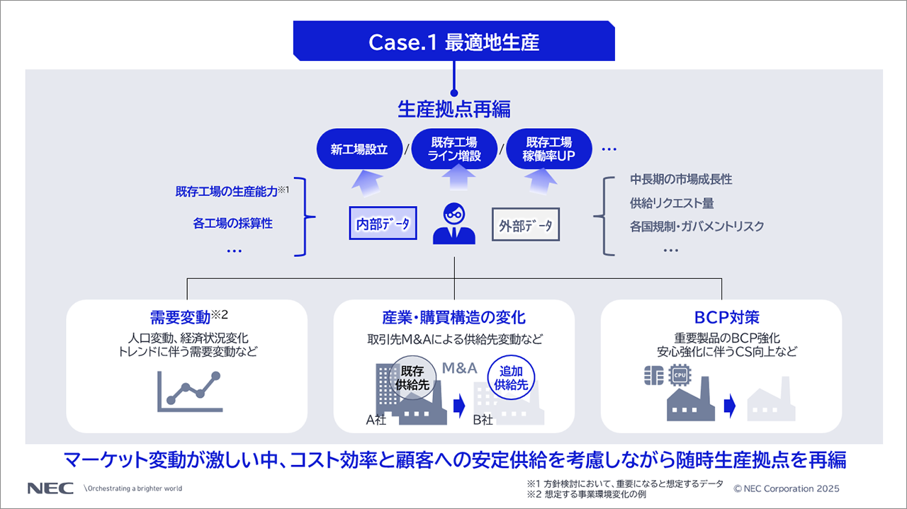 「Case.1 最適地生産」に関する説明スライド