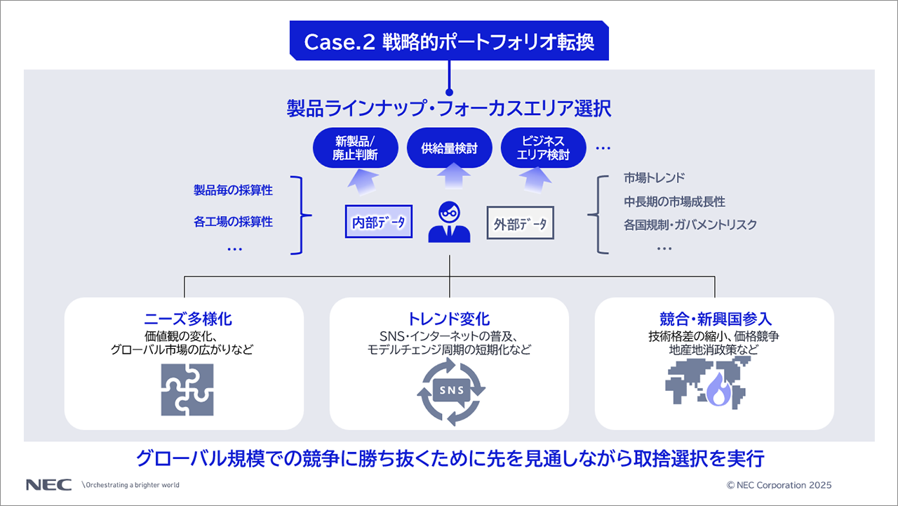 「Case.2 戦略的ポートフォリオ転換」に関する説明スライド