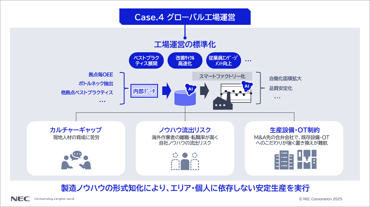 「Case.4 グローバル工場運営」に関する説明スライド