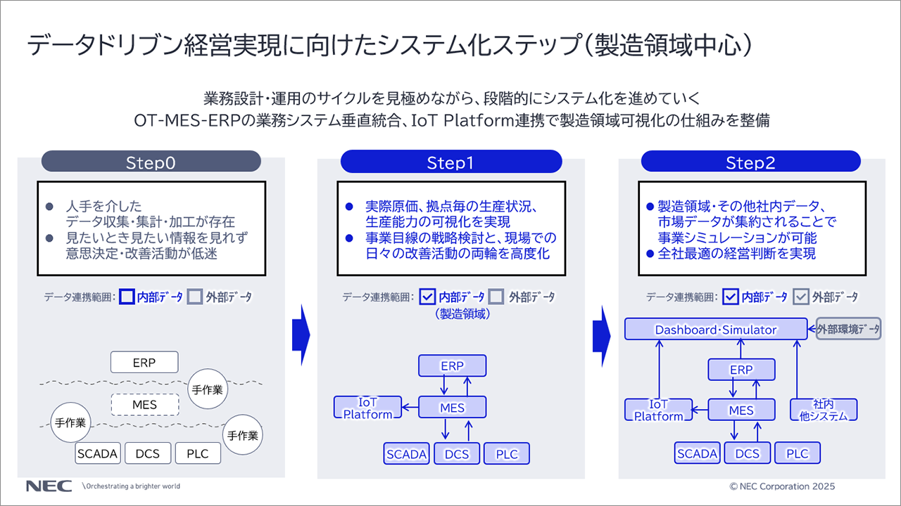 「データドリブン経営実現に向けたシステム化ステップ(製造領域中心)」に関する説明スライド