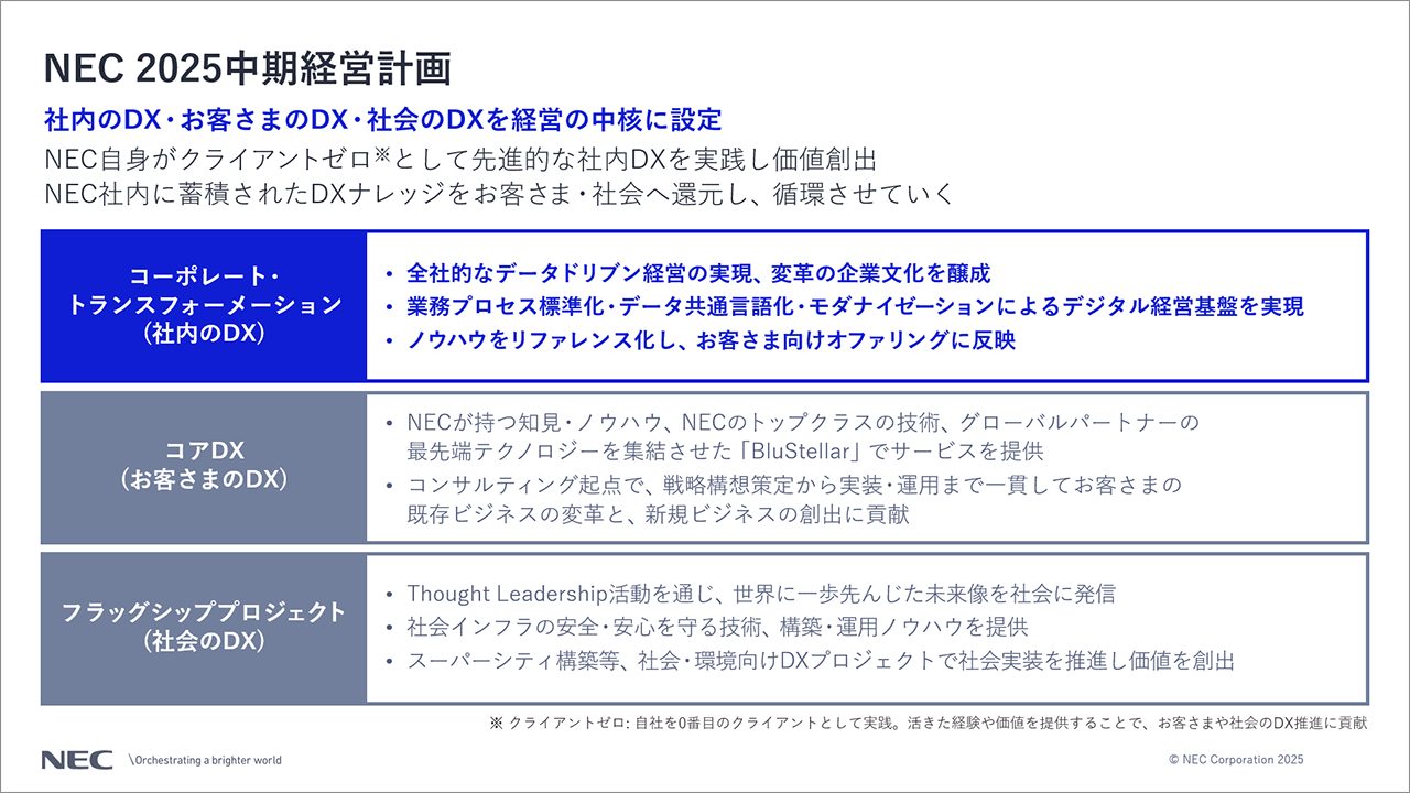 「NEC2025中期経営計画)の説明スライド