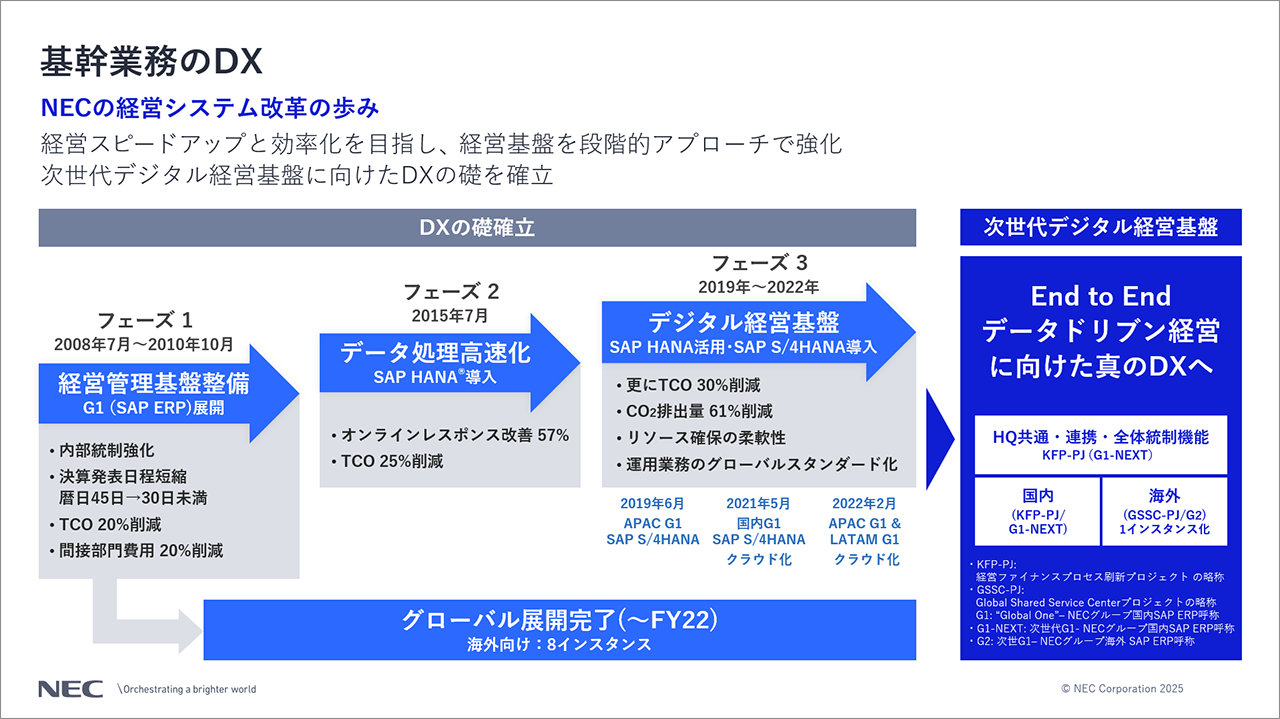 「基幹業務のDX」の説明スライド