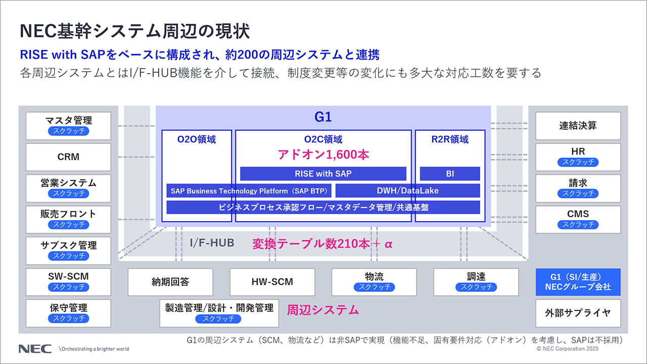 「NEC基幹システム周辺の現状」の説明スライド