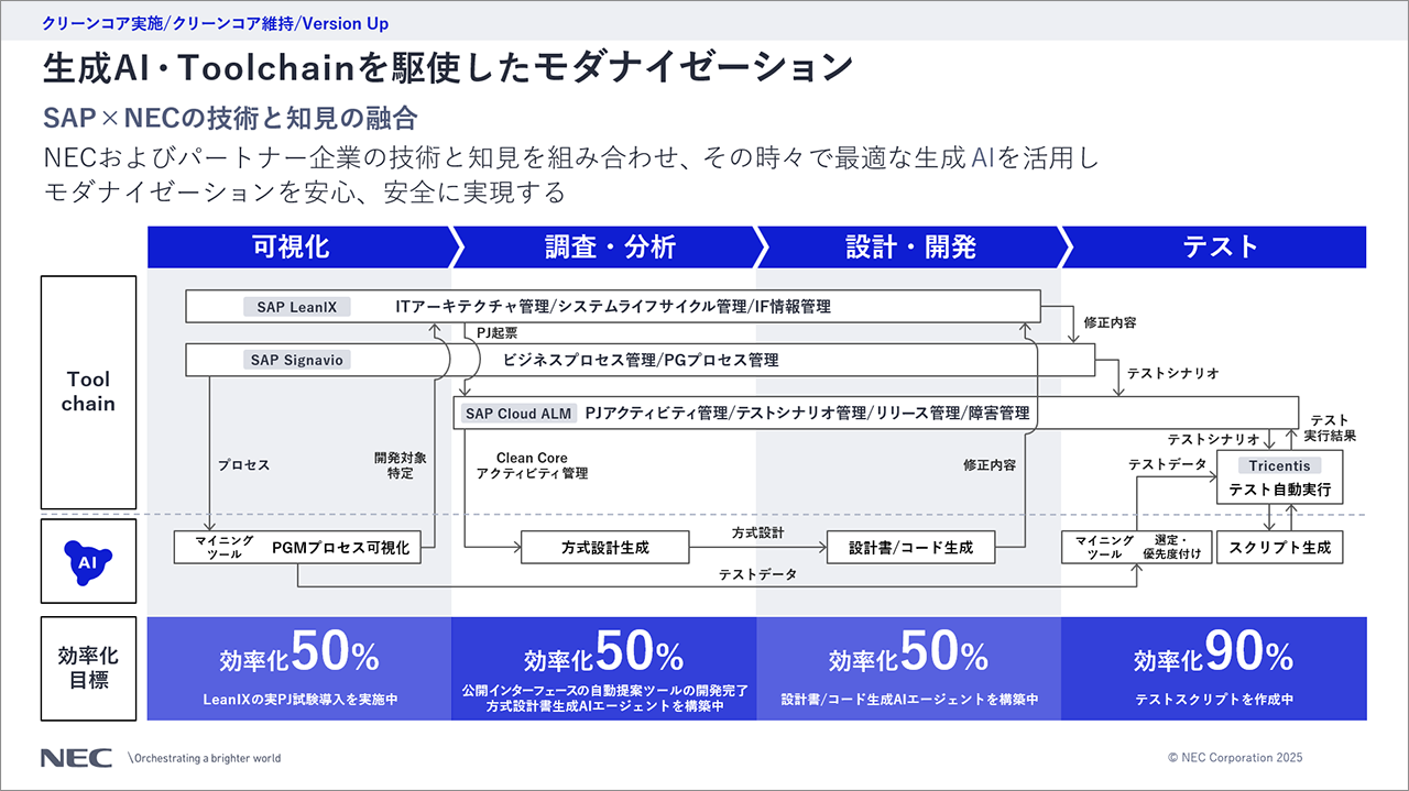 「生成AI・Toolchainを駆使したモダナイゼーション」の説明スライド)